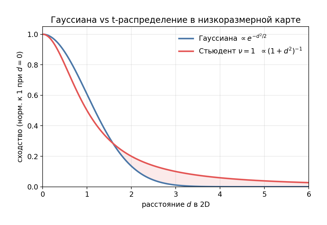 Гауссиана vs Стьюдент